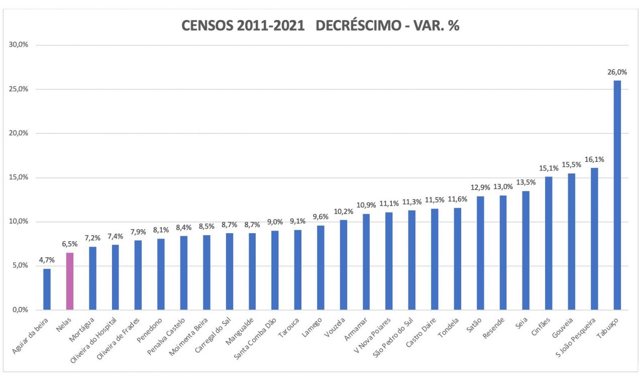 Censos Concelho De Nelas Dos Que Menos Perde Popula O Do